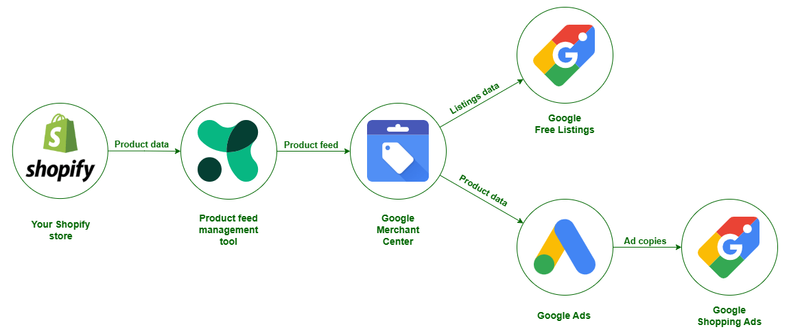 Como criar Listagens Gratuitas do Google e Google Shopping Ads usando um único feed de produtos