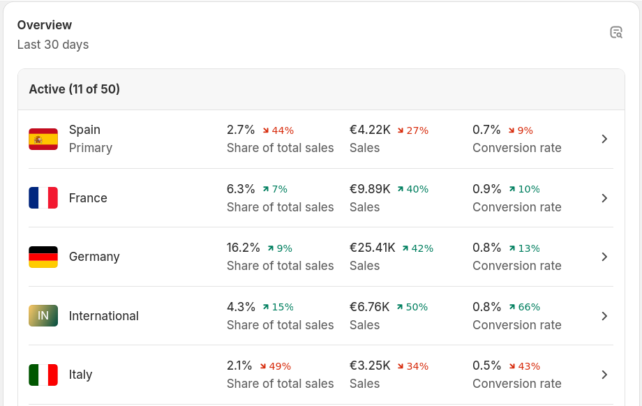 shopify markets