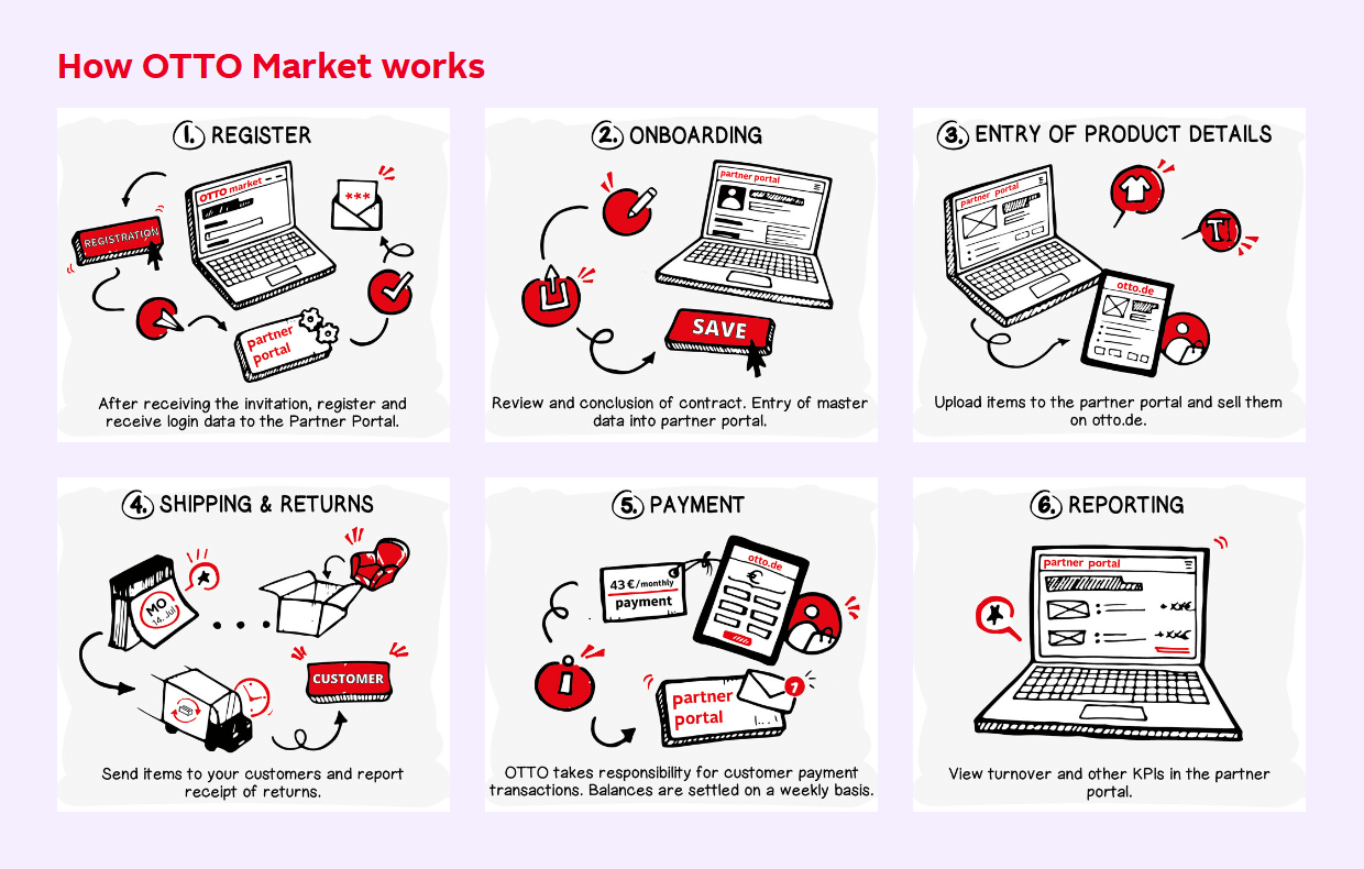 How OTTO Market works